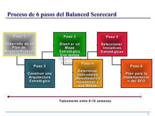 Metología del Balanced Scorecard | PPT
