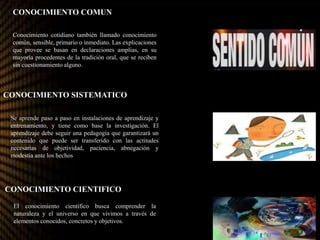 CONOCIMIENTO COMUN
CONOCIMIENTO SISTEMATICO
CONOCIMIENTO CIENTIFICO
Conocimiento cotidiano también llamado conocimiento
común, sensible, primario o inmediato. Las explicaciones
que provee se basan en declaraciones amplias, en su
mayoría procedentes de la tradición oral, que se reciben
sin cuestionamiento alguno.
Se aprende paso a paso en instalaciones de aprendizaje y
entrenamiento, y tiene como base la investigación. El
aprendizaje debe seguir una pedagogía que garantizará un
contenido que puede ser transferido con las actitudes
necesarias de objetividad, paciencia, abnegación y
modestia ante los hechos
El conocimiento científico busca comprender la
naturaleza y el universo en que vivimos a través de
elementos conocidos, concretos y objetivos.
 