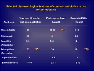 % Absorption after Peak serum level Serum half-life
Antibiotic oral adminestration (µg/ml) (hours)
Metronidazole 90 20-25 6-14
Tetracyclines 93 2- 4 18
(Doxycyline)
Clindamycin 90 5 2.4
Penicillins 75 5- 8 1.2
(Amoxicillin)
Ciprofloxacine 70 1.5 4
Erythromycines 37-50 0.4-3 5-12
Selected pharmacological features of common antibiotics in use
for periodontics
 