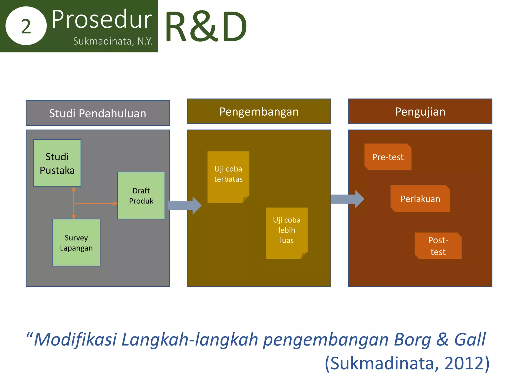 Pengantar Metode Penelitian R&D | PPTX