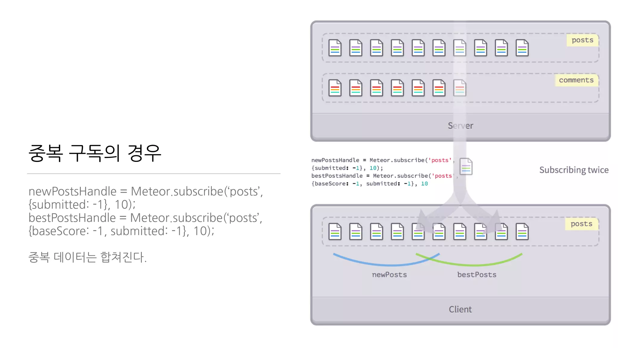 중복 구독의 경우
newPostsHandle = Meteor.subscribe(‘posts’,
{submitted: -1}, 10);
bestPostsHandle = Meteor.subscribe(‘posts’,
{baseScore: -1, submitted: -1}, 10);
중복 데이터는 합쳐진다.
 