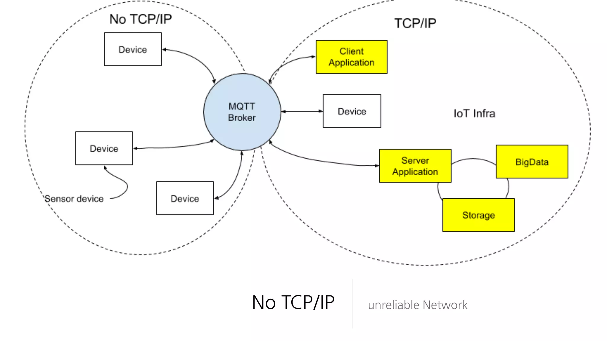 No TCP/IP unreliable Network
 
