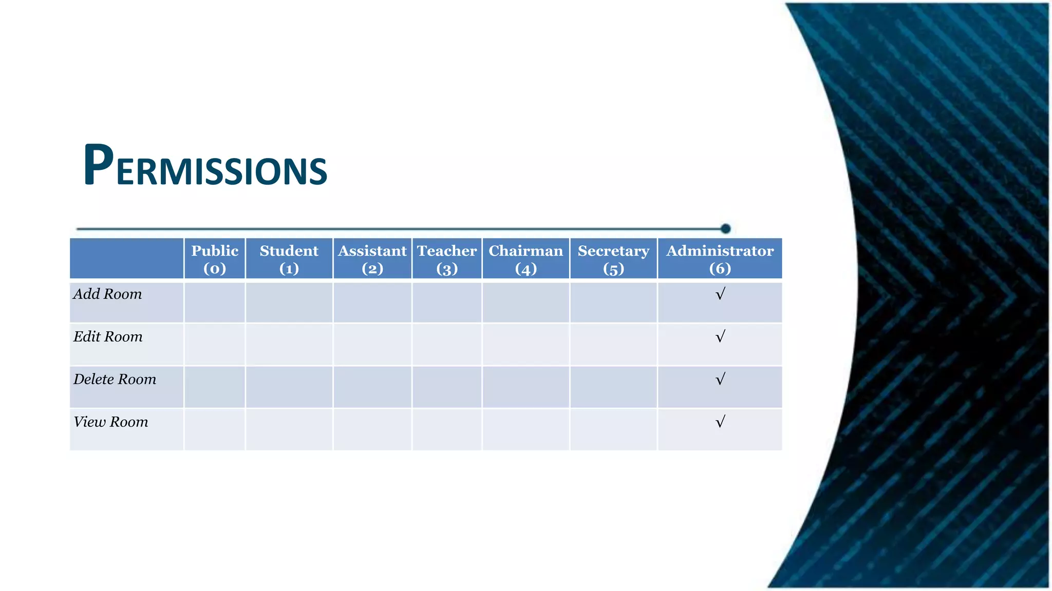 PERMISSIONS
Public
(0)
Student
(1)
Assistant
(2)
Teacher
(3)
Chairman
(4)
Secretary
(5)
Administrator
(6)
Add Room √
Edit Room √
Delete Room √
View Room √
 