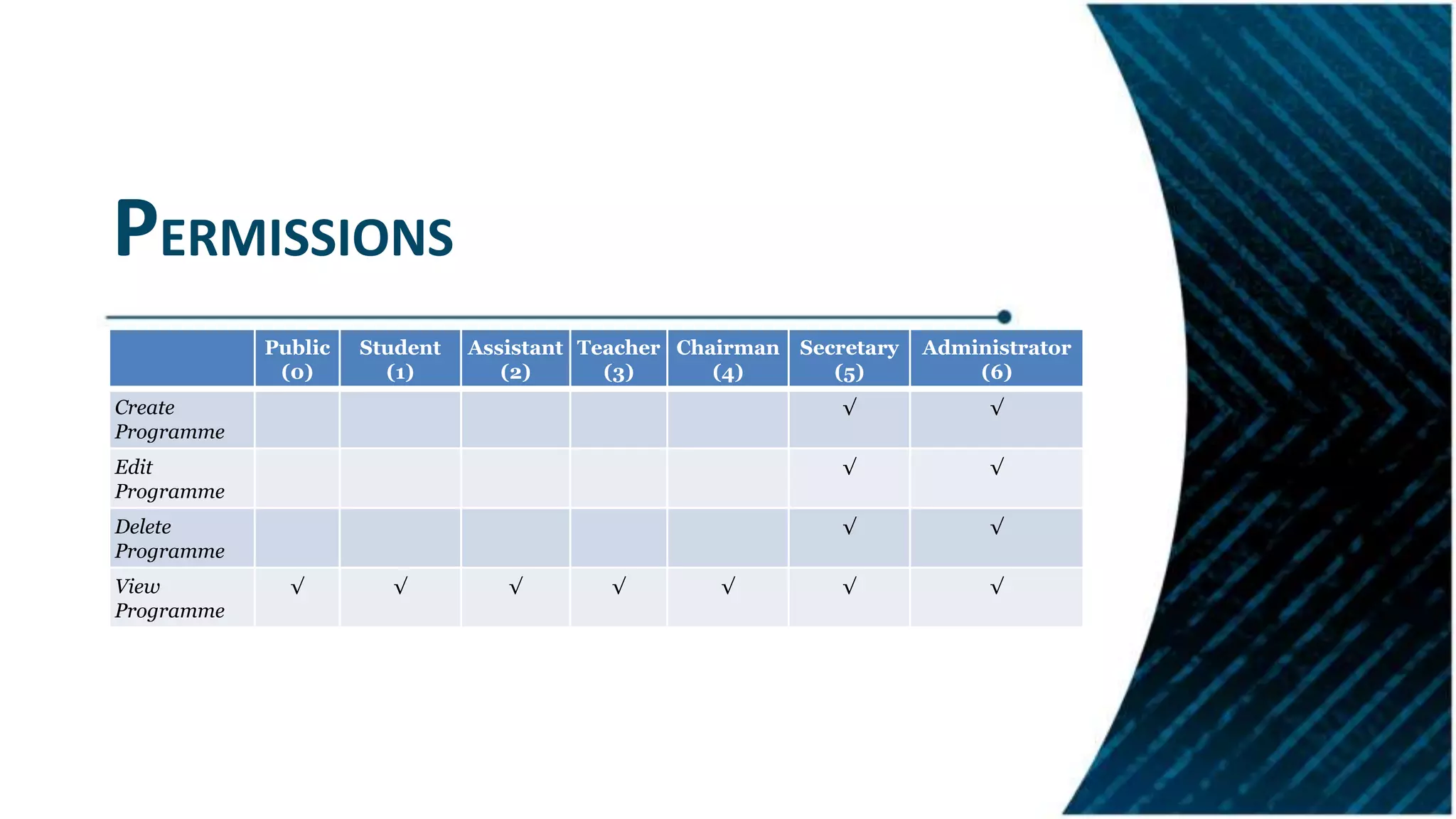 PERMISSIONS
Public
(0)
Student
(1)
Assistant
(2)
Teacher
(3)
Chairman
(4)
Secretary
(5)
Administrator
(6)
Create
Programme
√ √
Edit
Programme
√ √
Delete
Programme
√ √
View
Programme
√ √ √ √ √ √ √
 