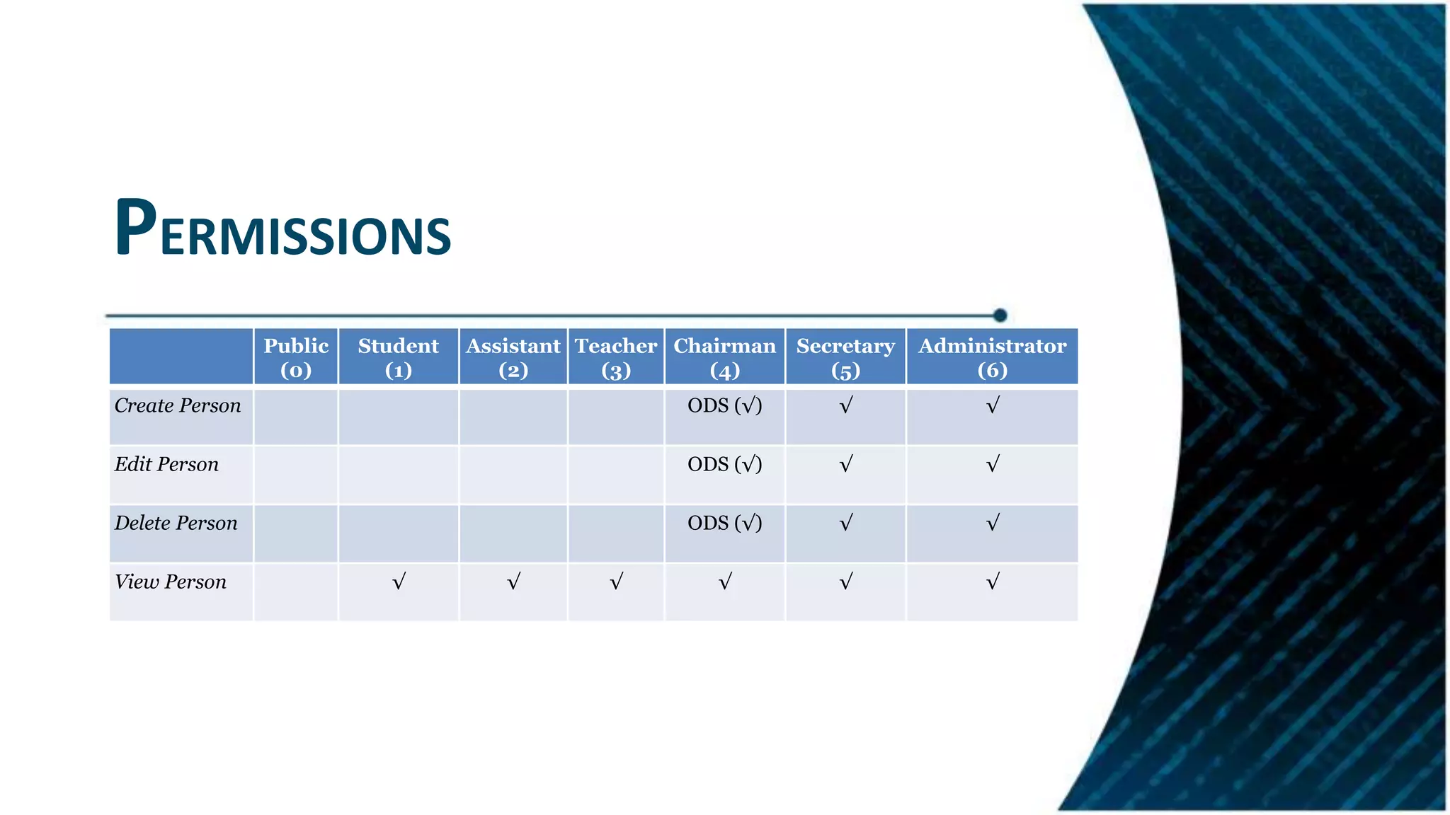 PERMISSIONS
Public
(0)
Student
(1)
Assistant
(2)
Teacher
(3)
Chairman
(4)
Secretary
(5)
Administrator
(6)
Create Person ODS (√) √ √
Edit Person ODS (√) √ √
Delete Person ODS (√) √ √
View Person √ √ √ √ √ √
 