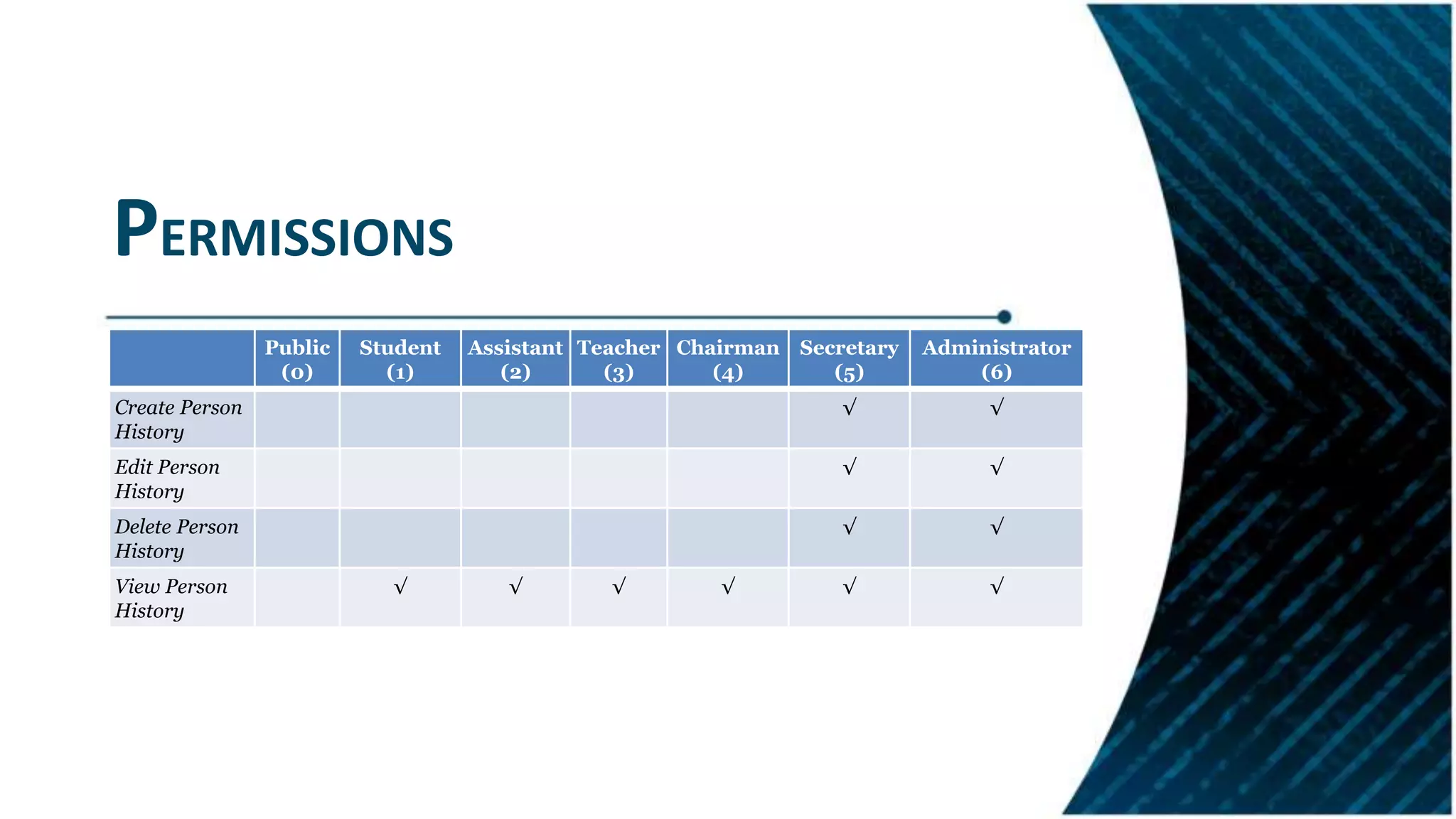 PERMISSIONS
Public
(0)
Student
(1)
Assistant
(2)
Teacher
(3)
Chairman
(4)
Secretary
(5)
Administrator
(6)
Create Person
History
√ √
Edit Person
History
√ √
Delete Person
History
√ √
View Person
History
√ √ √ √ √ √
 