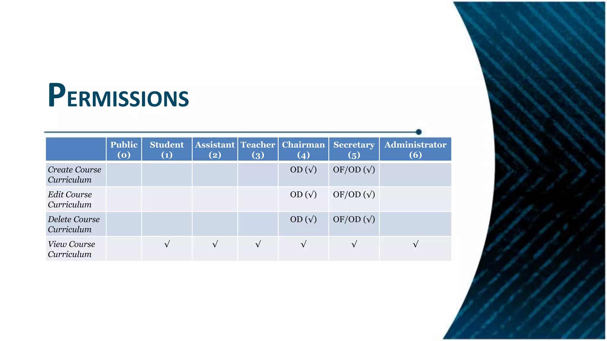 PERMISSIONS
Public
(0)
Student
(1)
Assistant
(2)
Teacher
(3)
Chairman
(4)
Secretary
(5)
Administrator
(6)
Create Course
Curriculum
OD (√) OF/OD (√)
Edit Course
Curriculum
OD (√) OF/OD (√)
Delete Course
Curriculum
OD (√) OF/OD (√)
View Course
Curriculum
√ √ √ √ √ √
 