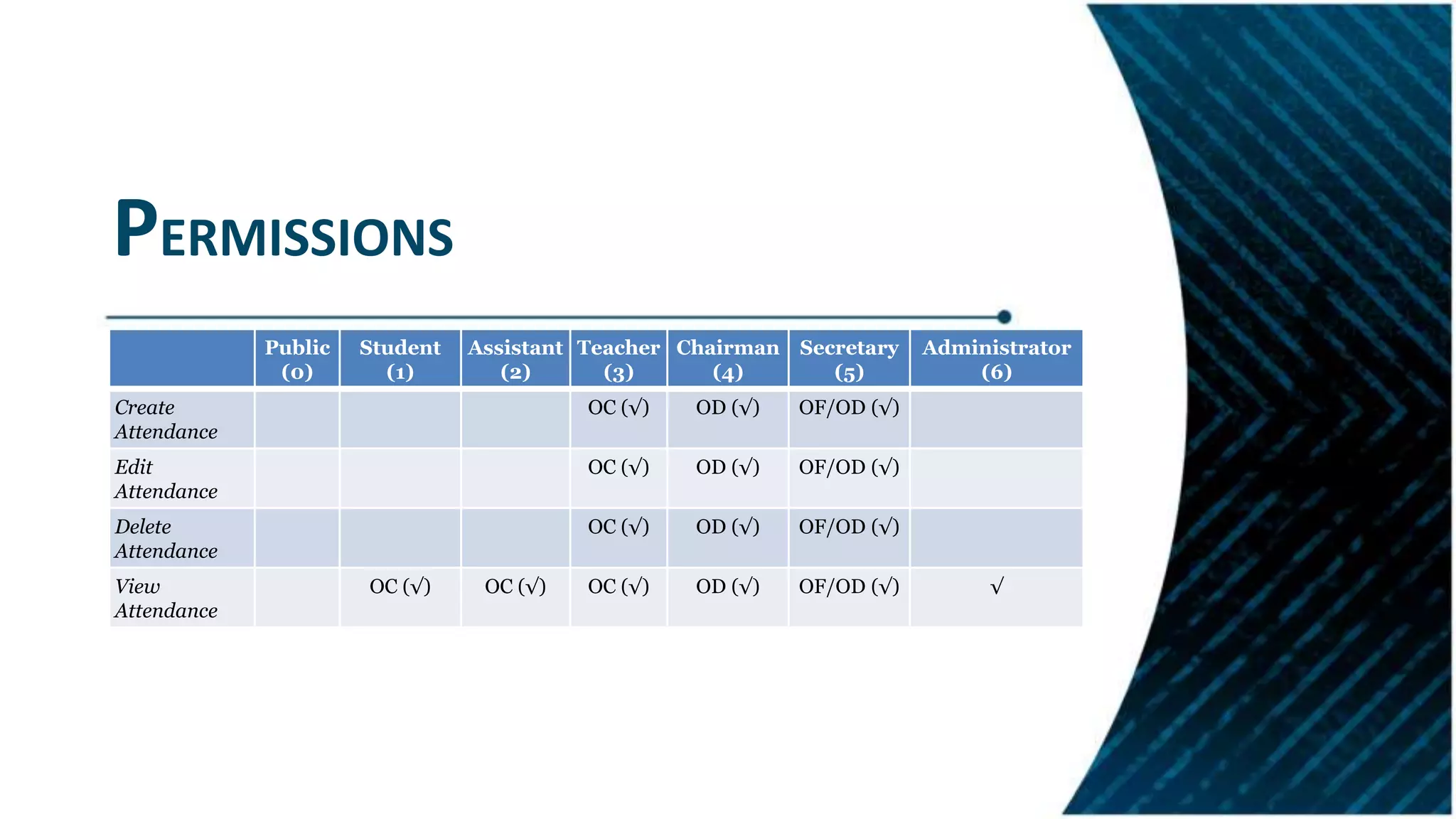 PERMISSIONS
Public
(0)
Student
(1)
Assistant
(2)
Teacher
(3)
Chairman
(4)
Secretary
(5)
Administrator
(6)
Create
Attendance
OC (√) OD (√) OF/OD (√)
Edit
Attendance
OC (√) OD (√) OF/OD (√)
Delete
Attendance
OC (√) OD (√) OF/OD (√)
View
Attendance
OC (√) OC (√) OC (√) OD (√) OF/OD (√) √
 