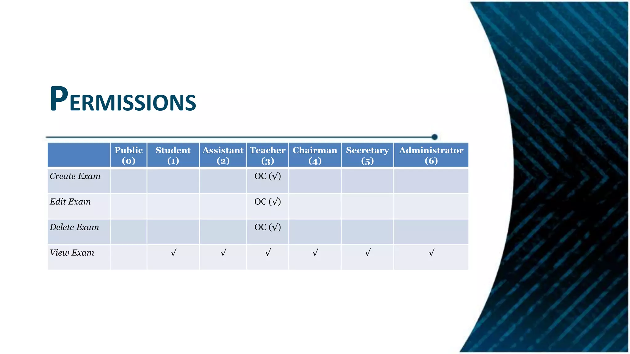 PERMISSIONS
Public
(0)
Student
(1)
Assistant
(2)
Teacher
(3)
Chairman
(4)
Secretary
(5)
Administrator
(6)
Create Exam OC (√)
Edit Exam OC (√)
Delete Exam OC (√)
View Exam √ √ √ √ √ √
 