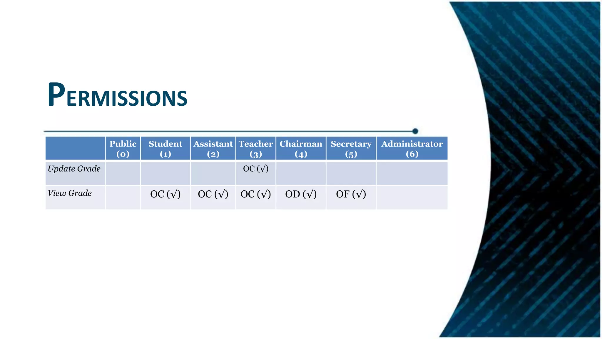 PERMISSIONS
Public
(0)
Student
(1)
Assistant
(2)
Teacher
(3)
Chairman
(4)
Secretary
(5)
Administrator
(6)
Update Grade OC (√)
View Grade OC (√) OC (√) OC (√) OD (√) OF (√)
 