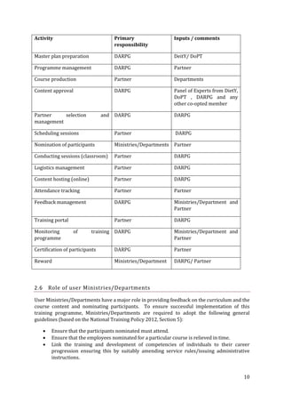 Activity

Primary
responsibility

Inputs / comments

Master plan preparation

DARPG

DeitY/ DoPT

Programme management

DARPG

Partner

Course production

Partner

Departments

Content approval

DARPG

Panel of Experts from DietY,
DoPT , DARPG and any
other co-opted member

Partner
selection
management

and DARPG

DARPG

Scheduling sessions

Partner

DARPG

Nomination of participants

Ministries/Departments Partner

Conducting sessions (classroom)

Partner

DARPG

Logistics management

Partner

DARPG

Content hosting (online)

Partner

DARPG

Attendance tracking

Partner

Partner

Feedback management

DARPG

Ministries/Department and
Partner

Training portal

Partner

DARPG

Monitoring
programme

of

training DARPG

Ministries/Department and
Partner

Certification of participants

DARPG

Partner

Reward

Ministries/Department

DARPG/ Partner

Role of user Ministries/Departments

2.6

User Ministries/Departments have a major role in providing feedback on the curriculum and the
course content and nominating participants. To ensure successful implementation of this
training programme, Ministries/Departments are required to adopt the following general
guidelines (based on the National Training Policy 2012, Section 5):




Ensure that the participants nominated must attend.
Ensure that the employees nominated for a particular course is relieved in time.
Link the training and development of competencies of individuals to their career
progression ensuring this by suitably amending service rules/issuing administrative
instructions.

10

 