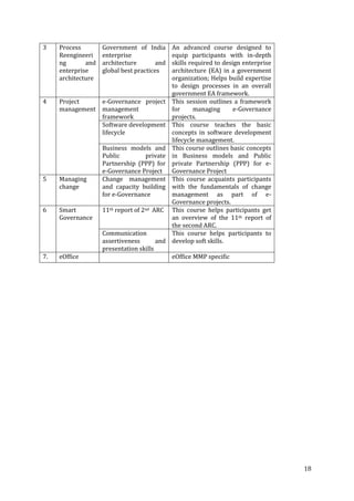 3

Process
Reengineeri
ng
and
enterprise
architecture

4

Project
e-Governance project
management management
framework
Software development
lifecycle

5

Managing
change

6

Smart
Governance

Government of India
enterprise
architecture
and
global best practices

Business models and
Public
private
Partnership (PPP) for
e-Governance Project
Change management
and capacity building
for e-Governance
11th report of 2nd ARC

Communication
assertiveness
and
presentation skills
7.

eOffice

An advanced course designed to
equip participants with in-depth
skills required to design enterprise
architecture (EA) in a government
organization; Helps build expertise
to design processes in an overall
government EA framework.
This session outlines a framework
for
managing
e-Governance
projects.
This course teaches the basic
concepts in software development
lifecycle management.
This course outlines basic concepts
in Business models and Public
private Partnership (PPP) for eGovernance Project
This course acquaints participants
with the fundamentals of change
management as part of eGovernance projects.
This course helps participants get
an overview of the 11th report of
the second ARC.
This course helps participants to
develop soft skills.
eOffice MMP specific

18

 