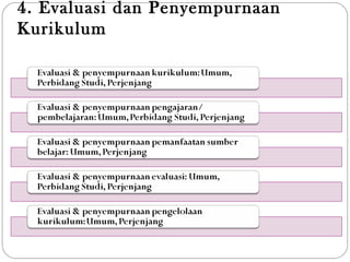 4. Evaluasi dan Penyempurnaan
Kurikulum
 