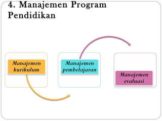 4. Manajemen Program
Pendidikan
 