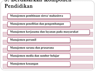 5. Berdasarkan Komponen
Pendidikan
 