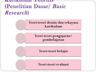 Kurikulum Teoritis
(Penelitian Dasar/ Basic
Research)
 