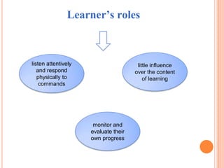 Learner’s roles
listen attentively
and respond
physically to
commands
monitor and
evaluate their
own progress
little influence
over the content
of learning
 