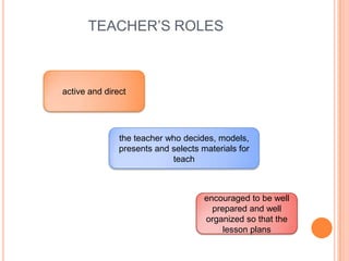 TEACHER’S ROLES
the teacher who decides, models,
presents and selects materials for
teach
active and direct
encouraged to be well
prepared and well
organized so that the
lesson plans
 