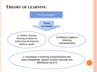 THEORY OF LEARNING
1. The bio-program
a. Children develop
listening competence
before they develop the
ability to speak.
Three
processes
b.Children's ability in
listening
comprehension
c. foundation in listening comprehension has
been established, speech evolves naturally and
effortlessly out of it.
 