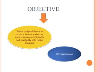 OBJECTIVE
Comprehension
Teach oral proficiency to
produce learners who can
communicate uninhibitedly
and intelligibly with native
speakers
 