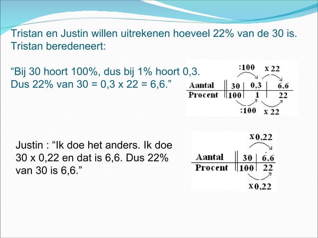 Met procenten rekenen | PPT