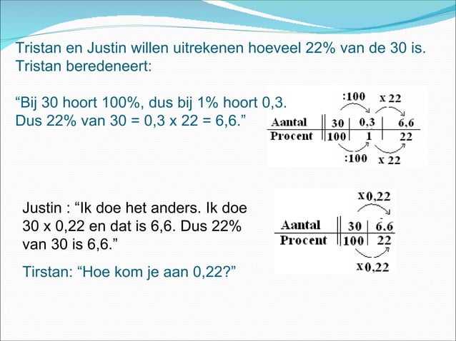 Met procenten rekenen | PPT