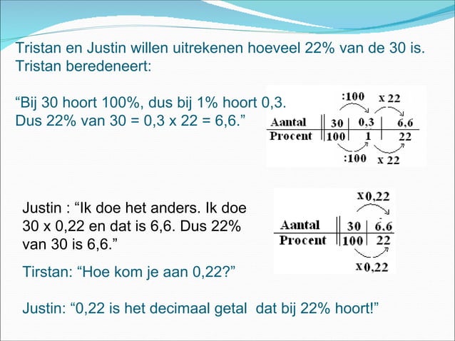 Met procenten rekenen | PPT