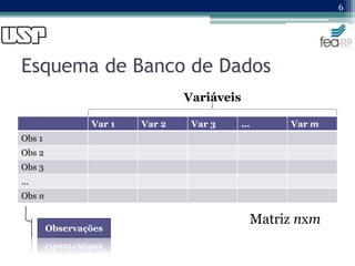 Esquema de Banco de Dados
Var 1 Var 2 Var 3 ... Var m
Obs 1
Obs 2
Obs 3
...
Obs n
6
Matriz nxm
Variáveis
Observações
 