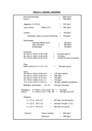 TABLA1.1. CARGAS UNITARIAS
γ(Concreto armado) = 2400 kg/m²
γ(Agua) = 1000 kg/m³
Aligerado (t = 20 cm) = 300 kg/m²
Losa maciza: 2400 x 0.15 = 360 kg/m²
Acabados: = 100 kg/m²
Tabiquería móvil en la zona de Oficinas = 100 kg/m²
Sobrecargas:
Oficinas y Baños (S.H.) = 250 kg/m²
Hall y Escalera = 400 kg/m²
Azotea plana = 100 kg/m²
Columnas:
30 x 60 cm: 2400 x 0.30 x 0.60 = 432 kg/m (eje D)
30 x 30 cm: 2400 x 0.30 x 0.30 = 216 kg/m
15 x 15 cm: 2400 x 0.15 x 0.15 = 54 kg/m (arriostra parapetos)
Placa:
2400 x (2x 0.3x 0.3 + 0.15 x 1.0) = 792 kg/m (eje 2)
Vigas:
30 x 60 cm: 2400 x 0.30 x 0.6 = 432 hg/m (eje D)
30 x 40 cm: 2400 x 0.30 x 0.4 = 288 kg/m
15 x 40 cm: 2400 x 0.15 x 0.4 = 144 kg/m
15 x 170 cm: 2400 x 0.15 x 1.7 = 612 kg/m
15 x 10 cm: 2400 x 0.15x 0.1 = 36 kg/m (arriostra parapetos)
Albañilería (pandereta): 14 x 15 = 210 kg/m² de pared
Parapetos y h = 0.95 m: 210 x 0.85 + 36 = 215 kg/m
Alféizar: h = 2.00 m: 210 x 1.90 + 36 = 435 kg/m (en S.H.)
Tabiques:
h = 2.7 m 210 x 2.7 = 567 kg/m (en Recepción)
h = 2.5 m 210 x 2.5 = 525 kg/m (en ejes 1 y C)
h = 2.3 m 210 x 2.3 = 483 kg/m (en eje D)
Escalera: Tramo inclinado = 636 kg/m²
Descanso = 580 kg/m²
 