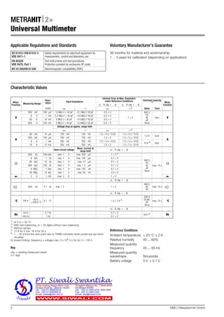 2 GMC-I Messtechnik GmbH
METRAHIT2+
Universal Multimeter
Applicable Regulations and Standards Voluntary Manufacturer’s Guarantee
36 months for material and workmanship
1  3 years for calibration (depending on application)
Characteristic Values
1)
At 0 to + 40 C
2) With zero balancing, or + 35 digits without zero balancing
3)
Without sensor
4)
12 A for 5 min, 16 A for 30 s
5) 1 ... 35 d from the zero point due to TRMS converter when probe tips are short-
circuited
6) power limiting: frequency x voltage max. 3 x 106
V x Hz for U > 100 V
Key
rdg. = reading (measured value)
d = digit
Reference Conditions
Ambient temperature + 23C  2 K
Relative humidity 40 ... 60%
Measured quantity
frequency 45 ... 65 Hz
Measured quantity
waveshape Sinusoidal
Battery voltage 3 V  0.1 V
IEC 61010-1/EN 61010-1/
VDE 0411-1
Safety requirements for electrical equipment for
measurement, control and laboratory use
EN 60529
VDE 0470, Part 1
Test instruments and test procedures
Protection provided by enclosures (IP code)
IEC 61326/EN 61326 Electromagnetic compatibility (EMC)
Meas.
Function Measuring Range
Reso-
lution
Input Impedance
Intrinsic Error at Max. Resolution
under Reference Conditions Overload Capacity
1) Meas.
Function(... % rdg. + ... d) (... % rdg. + ... d)
6000 5)
Value Time
V
600 mV 100 V 10 M // < 40 pF 8.1 M // 50 pF 0.5 + 5
1 + 5
600 V
DC
AC
eff
Sinus
Cont. V
6 V 1 mV 5.2 M // < 40 pF 4.6 M // 50 pF 0.5 + 5
60 V 10 mV 5 M // < 40 pF 4.4 M // 50 pF 0.5 + 5
600 V 100 mV 5 M // < 40 pF 4.4 M // 50 pF 0.5 + 5
Voltage drop at approx. range limit
5)
A
60 mA 10 A 100 mV 100 mV 1.0 + 5 (> 10 D) 1.5 + 5 (> 10 D)
1.0 A Cont.
A
600 mA 100 A 700 mV 700 mV 1.0 + 5 1.5 + 5 (> 10 D)
6 A 1 mA 200 mV 200 mV 1.0 + 5 (> 10 D) 1.5 + 5 (> 10 D)
10 A 4)
Cont.
10 A 10 mA 300 mV 300 mV 1.0 + 5 1.5 + 5 (> 10 D)
Open-circuit voltage
Meas. current at
range limit
(... % rdg. + ... d)

600  100 m max. 1 V max. 250 A 1 + 5 2)
600 V
DC
AC
eff
Sinus
max. 10 s

6 k 1  max. 1 V max. 100 A 0.7 + 3
60 k 10  max. 1 V max. 12 A 0.7 + 3
600 k 100  max. 1 V max. 1.2 A 0.7 + 3
6 M 1 k max. 1 V max. 120 nA 0.7 + 3
40 M 10 k max. 1 V max. 50 nA 2.0 + 3
2 V 1 mV max. 3 V 1 + 5
(... % rdg. + ... d)
600  0.1  max. 1 V 1 + 5
600 V
DC
AC
max. 10 s
(... % rdg. + ... K)
C TYP K
–50.0 ...
+400.0 C
0.1 C 1.0 + 5 K 3)
600 V
DC/AC
eff
Sinus
max. 10 s C
(... % rdg. + ... d)
Hz
100 Hz 0.1 Hz 0.1 + 2
600 V 6)
Hz
1000 Hz 1 Hz 0.1 + 2
 