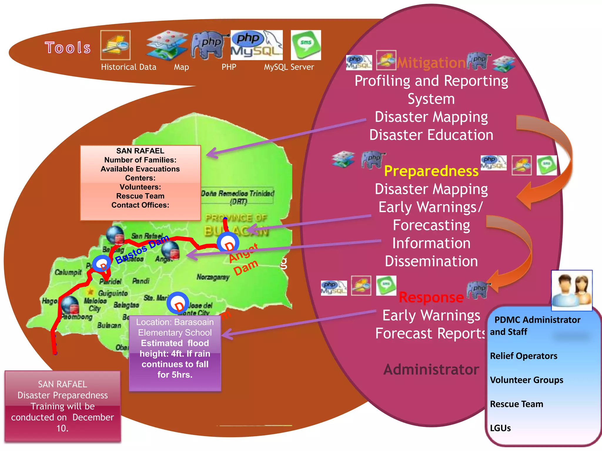 Historical Data    Map           PHP   MySQL Server    SMS          Mitigation
                                                                                        Mitigation
                                                                                Profiling and Reporting
                                                                                Profiling and Reporting
                                                                                         System
                                                                                         System
                                                                                   Disaster Mapping
                                                                                    Disaster Mapping
                                                                                  Disaster Education
                                                                                   Disaster Education
                       SAN RAFAEL
                       SAN RAFAEL
                    Number of Families:
                    Number of Families:
                   Available Evacuations
                   Available Evacuations
                          Centers:
                          Centers:
                                                                                   Preparedness
                                                                                    Preparedness
                        Volunteers:
                        Volunteers:
                       Rescue Team
                       Rescue Team
                                                                                  Disaster Mapping
                                                                                  Disaster Mapping
                     Contact Offices:
                     Contact Offices:                                             Early Warnings/
                                                                                   Early Warnings/
                                                                                     Forecasting
                                                                                      Forecasting
                                                                                     Information
                                                                                      Information
                                      Disaster Mapping                             Dissemination
                                                                                    Dissemination

                                                                                      Response
                                                                                       Response
                            Location: Barasoain
                                                                                    Early Warnings PDMC Administrator
                                                                                    Early Warnings PDMC Administrator
                            Location: Barasoain
                            Elementary School
                            Elementary School                                      Forecast Reports and Staff
                                                                                   Forecast Reports and Staff
                             Estimated flood
                             Estimated flood
                             height: 4ft. If rain
                             height: 4ft. If rain                                                         Relief Operators
                                                                                                           Relief Operators
                             continues to fall
                             continues to fall
                                 for 5hrs.
                                 for 5hrs.
                                                                                    Administrator
                                                                                    Administrator
       SAN RAFAEL
       SAN RAFAEL                                                                                         Volunteer Groups
                                                                                                           Volunteer Groups
  Disaster Preparedness
  Disaster Preparedness
     Training will be
     Training will be                                                                                     Rescue Team
                                                                                                           Rescue Team
conducted on DecemberPINEDA
    MA. VICTORIA G.                                          Center for ICT for Development (CICT4D)
 10.Role click here for Informatics
            10.
          of Community                                           AdRIC- College of Computer Studies       LGUs
                                                                                                           LGUs
         details Risk Reduction
    In Disaster                                                                  De La Salle University
 
