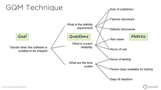 GQM Technique
@everydaykanban
Goal Questions Metrics
 