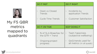 @everydaykanban
My F5 QBR
metrics
mapped to
quadrants
DO	
  IT	
  FAST DO	
  IT	
  RIGHT
DO	
  IT	
  ON	
  TIME KEEP	
  DOING	
  IT
- Open vs Closed
Trends
- Cycle Time Trends
- Incidents by
application Trends
- Customer Satisfaction
- % of SLA Breaches for
the QTR + Trend
- Ongoing project
progress
- Team happiness
(subjective wellbeing)
- QoQ trends used for
all metrics (in all quads)
 
