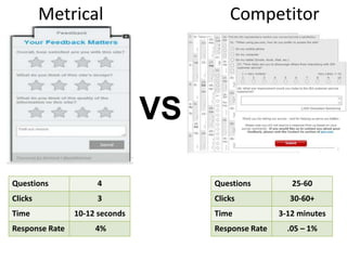 Metrical Competitor
VS
Questions 4
Clicks 3
Time 10-12 seconds
Response Rate 4%
Questions 25-60
Clicks 30-60+
Time 3-12 minutes
Response Rate .05 – 1%
 