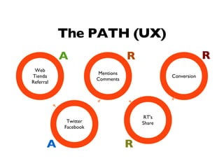 The PATH (UX)
           A                      R                        R
 Web
                       Mentions
Tienda                                        Conversion
                      Comments
Referral




                                       RT's
            Twitter                   Share
           Facebook


       A                          R
 