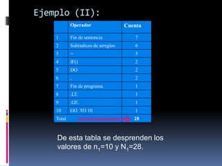 Ejemplo (II):
            Operador                 Cuenta

    1       Fin de sentencia            7
    2       Subíndices de arreglos      6
    3       =                           5
    4       IF()                        2
    5       DO                          2
    6       ,                           2
    7       Fin de programa             1
    8       .LT.                        1
    9       .GE.                        1
    10      GO TO 10                    1
    Total                               28



    De esta tabla se desprenden los
    valores de n1=10 y N1=28.
 