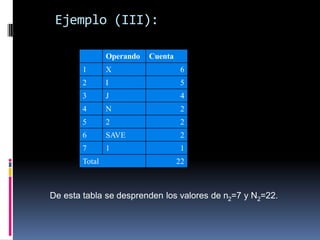 Ejemplo (III):

                Operando   Cuenta
        1       X                    6
        2       I                    5
        3       J                    4
        4       N                    2
        5       2                    2
        6       SAVE                 2
        7       1                    1
        Total                       22



De esta tabla se desprenden los valores de n2=7 y N2=22.
 