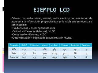 EJEMPLO LCD
 Calcular la productividad, calidad, coste medio y documentación de
 acuerdo a la información proporcionada en la tabla que se muestra a
 continuación:
 Productividad = KLDC / personas-mes
 Calidad = Nº errores (defectos) / KLDC
 Coste medio = Dólares / KLDC
 Documentación = Páginas de documentación / KLDC

Proyecto   KLDC   Esfuerzo   $(000)   pp. Doc.   Errores   Defectos   Personas
  Alfa
 Beta
           12,1
           27,2
                     EJEMPLO LCD
                    24
                    62
                        168
                        440
                             365
                            1224
                                 134
                                 321
                                                             29
                                                             86
                                                                         3
                                                                         5
Gamma      20,2     43        314      1050       256        64          6
 
