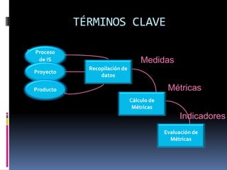 TÉRMINOS CLAVE

 M
  Proceso
   de IS                             Medidas
               Recopilación de
  Proyecto
                   datos

  Producto                                     Métricas
                                 Cálculo de
                                  Métricas
                                                    Indicadores
                                              Evaluación de
                                                Métricas
 
