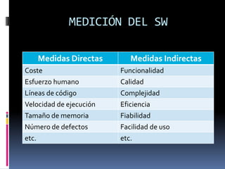 MEDICIÓN DEL SW

    Medidas Directas        Medidas Indirectas
Coste                    Funcionalidad
Esfuerzo humano          Calidad
Líneas de código         Complejidad
Velocidad de ejecución   Eficiencia
Tamaño de memoria        Fiabilidad
Número de defectos       Facilidad de uso
etc.                     etc.
 