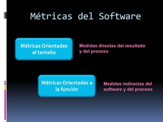 Métricas del Software

Métricas Orientadas    Medidas directas del resultado
    al tamaño          y del proceso




        Métricas Orientadas a    Medidas indirectas del
              la función         software y del proceso
 
