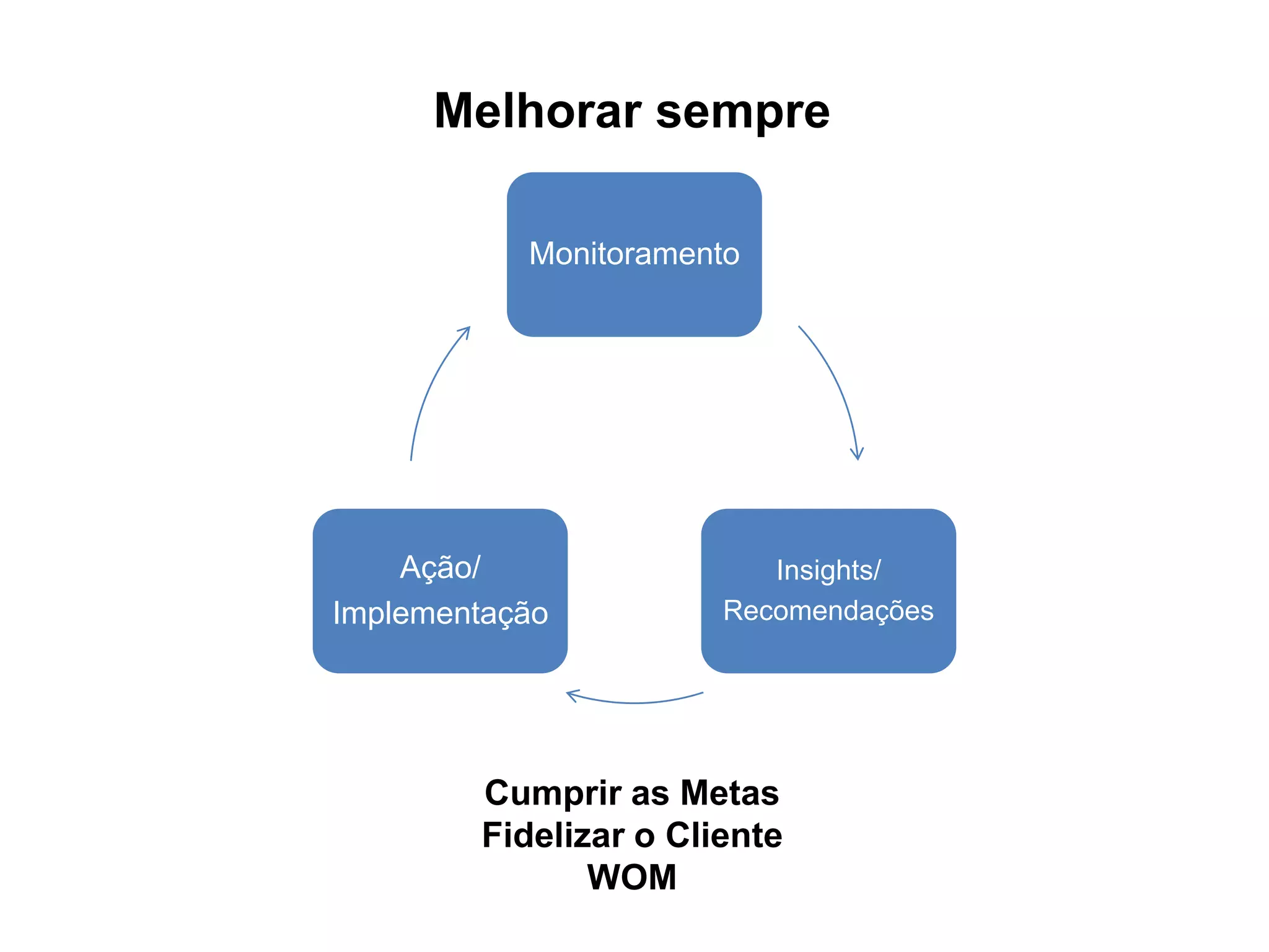Melhorar sempre
Monitoramento

Ação/
Implementação

Insights/
Recomendações

Cumprir as Metas
Fidelizar o Cliente
WOM

 