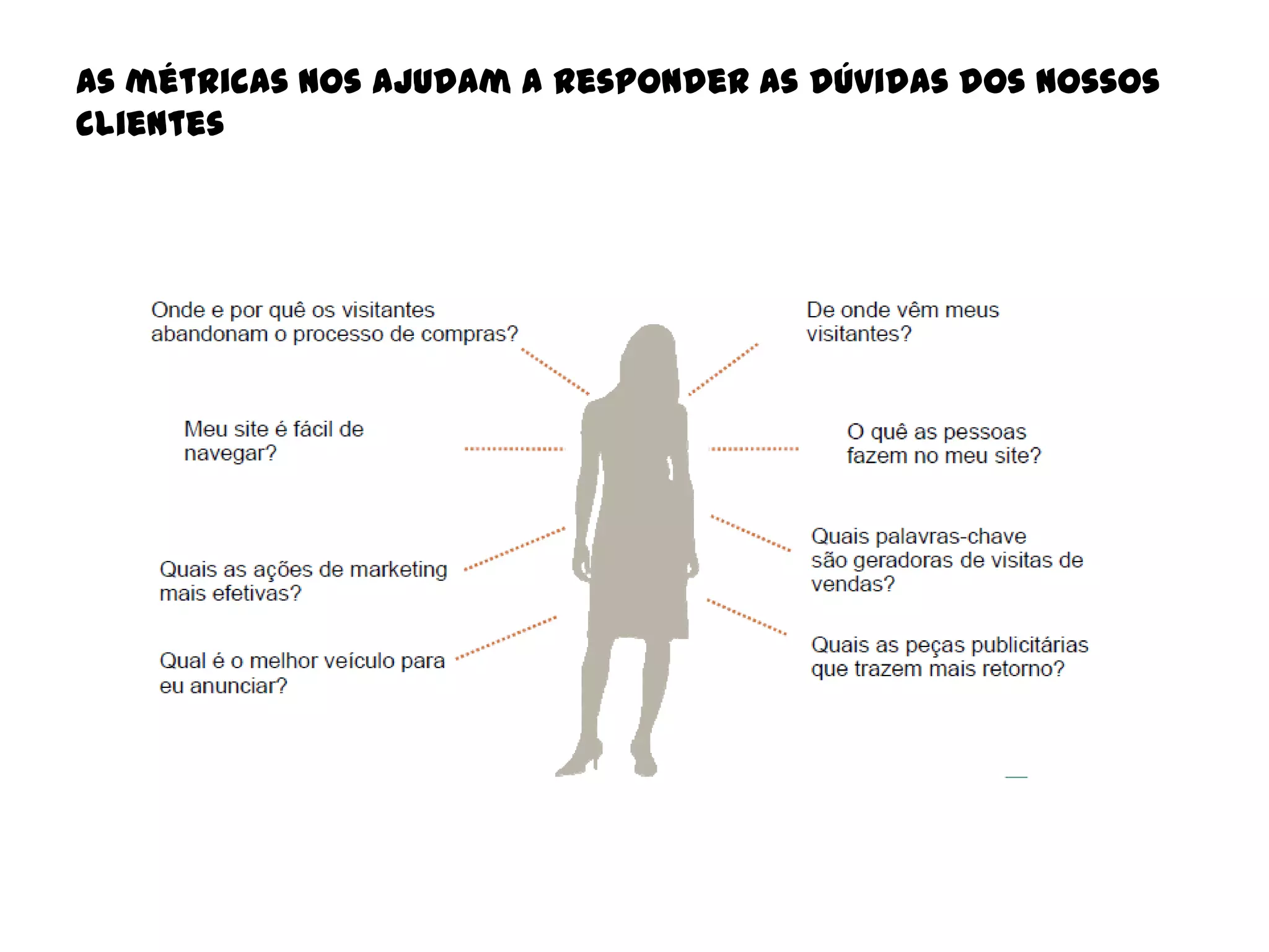 As métricas nos ajudam a responder as dúvidas dos nossos
clientes

 