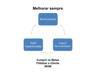Melhorar sempre
Monitoramento

Ação/
Implementação

Insights/
Recomendações

Cumprir as Metas
Fidelizar o Cliente
WOM

 