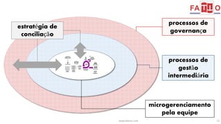 processos de 
governança 
processos de 
gestão 
intermediária 
microgerenciamento 
pela equipe 
www.fattocs.com 13 
estratégia de 
conciliação 
 