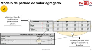 Modelo de padrão de valor agregado 
www.fattocs.com 19 
diferentes tipos de 
cenários e sua 
produtividade 
relativa 
distribuição % do valor 
agregado conforme a 
disciplina 
2 
 