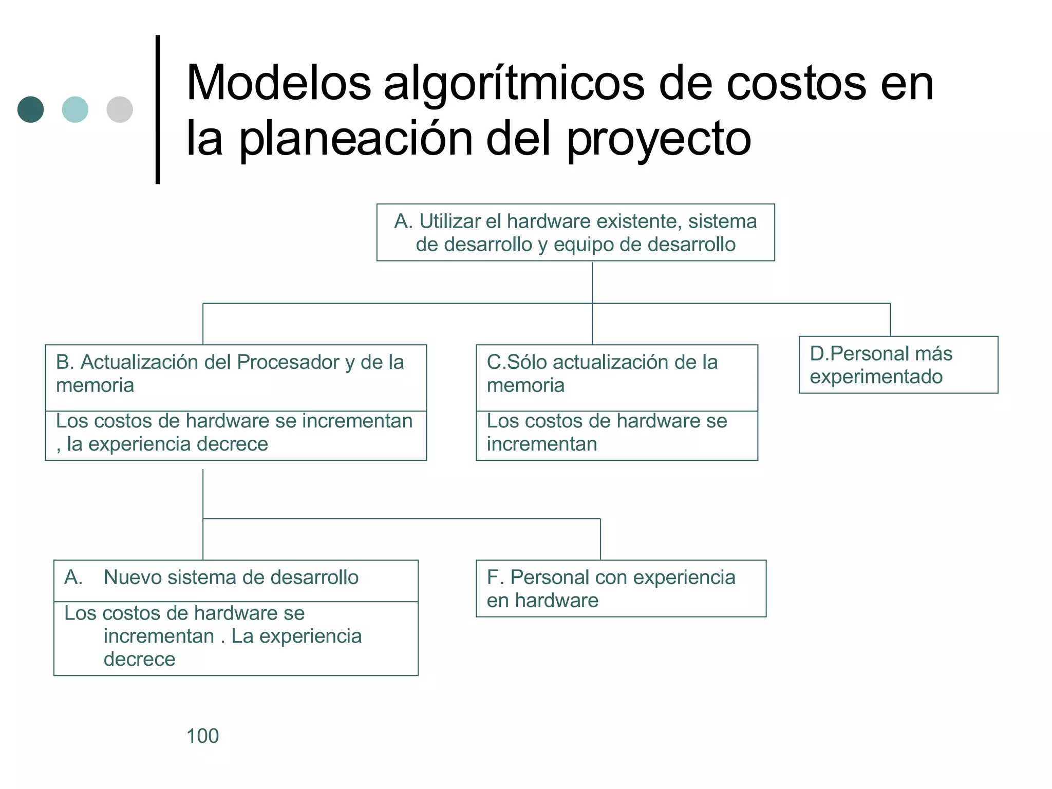 Modelos algorítmicos de costos en la planeación del proyecto A. Utilizar el hardware existente, sistema de desarrollo y equipo de desarrollo B. Actualización del Procesador y de la memoria Los costos de hardware se incrementan , la experiencia decrece Nuevo sistema de desarrollo Los costos de hardware se incrementan . La experiencia decrece C.Sólo actualización de la memoria Los costos de hardware se incrementan D.Personal más experimentado F. Personal con experiencia  en hardware 