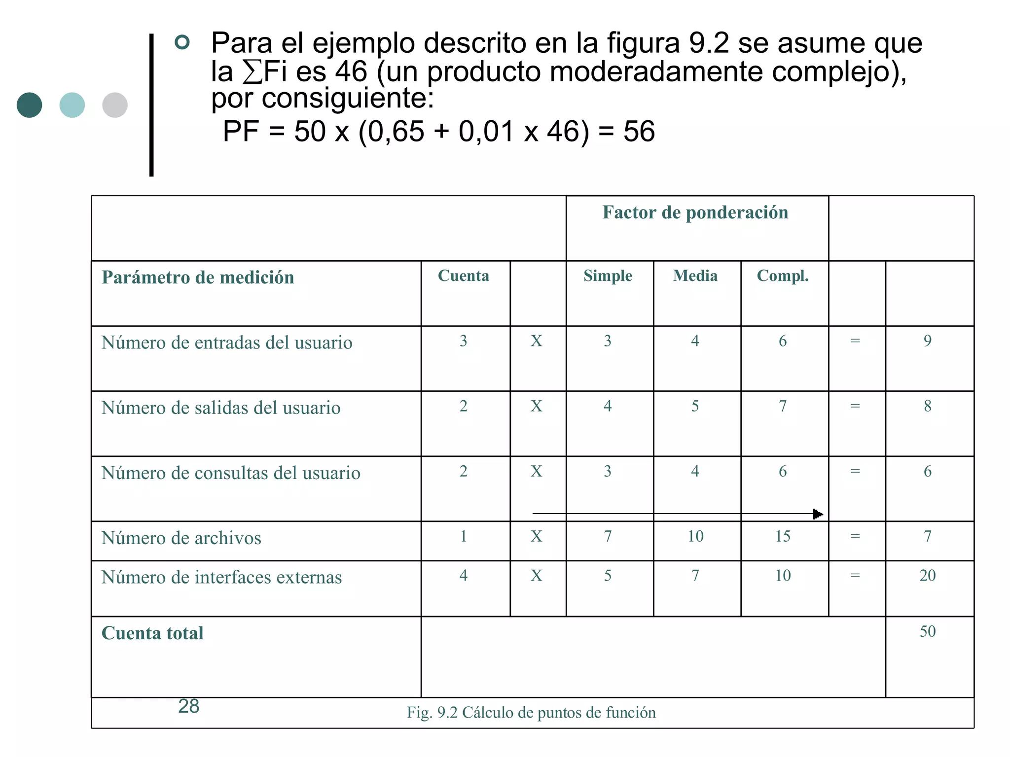 Para el ejemplo descrito en la figura 9.2 se asume que la   Fi es 46 (un producto moderadamente complejo), por consiguiente:        PF = 50 x (0,65 + 0,01 x 46) = 56   Fig. 9.2 Cálculo de puntos de función   50  Cuenta total  20  =  10  7  5  X  4  Número de interfaces externas  7  =  15  10  7  X  1  Número de archivos  6  =  6  4  3  X  2  Número de consultas del usuario  8  =  7  5  4  X  2  Número de salidas del usuario  9  =  6  4  3  X  3  Número de entradas del usuario          Compl.  Media  Simple      Cuenta  Parámetro de medición      Factor de ponderación       