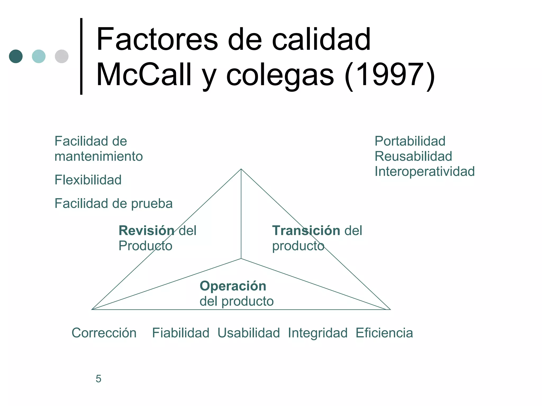 Factores de calidad McCall y colegas (1997) Revisión  del Producto Transición  del producto Operación  del producto Corrección  Fiabilidad  Usabilidad  Integridad  Eficiencia Facilidad de mantenimiento Flexibilidad Facilidad de prueba Portabilidad Reusabilidad Interoperatividad 