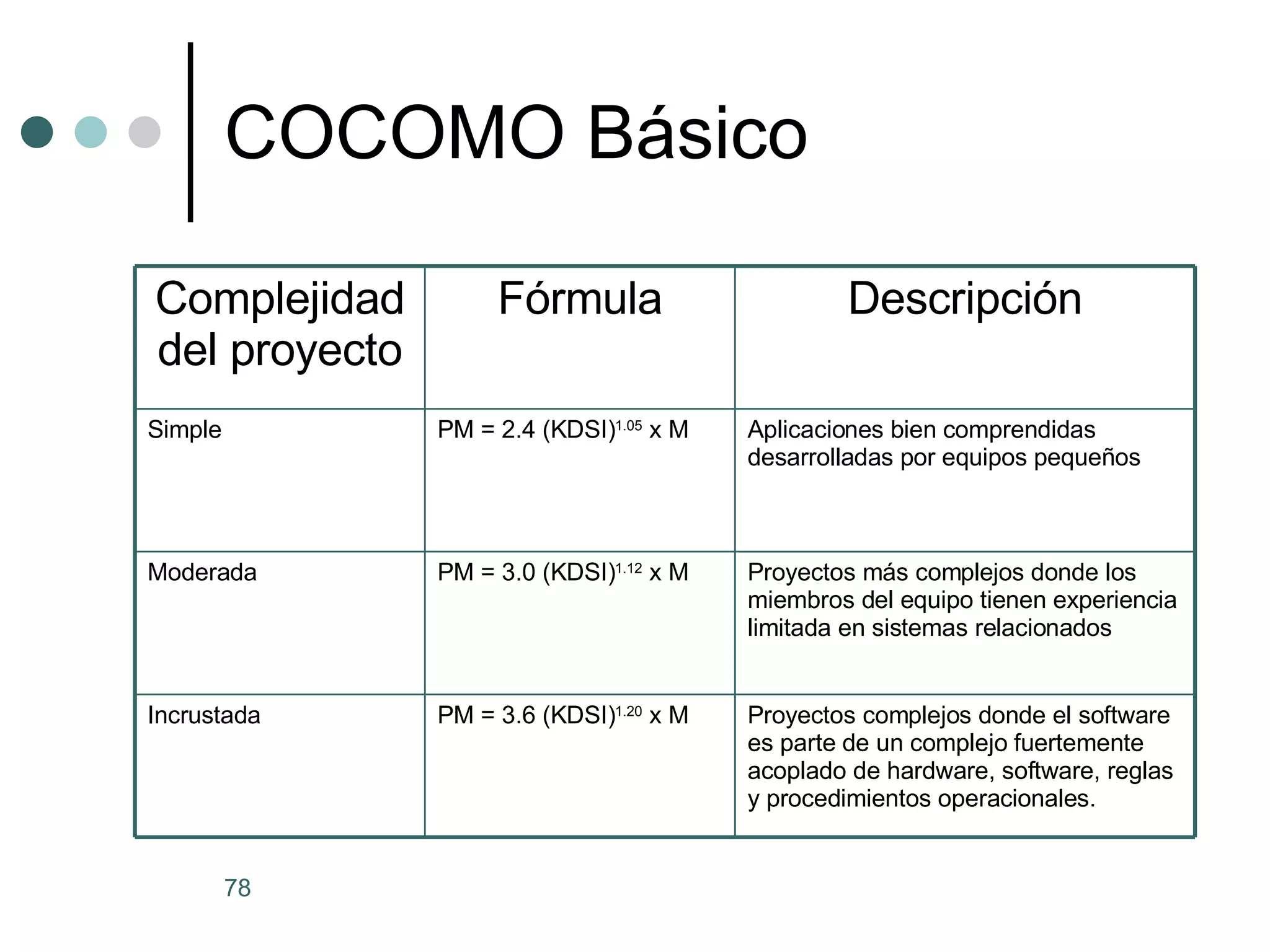 COCOMO Básico Proyectos complejos donde el software es parte de un complejo fuertemente acoplado de hardware, software, reglas y procedimientos operacionales. PM = 3.6 (KDSI) 1.20  x M Incrustada Proyectos más complejos donde los miembros del equipo tienen experiencia limitada en sistemas relacionados PM = 3.0 (KDSI) 1.12  x M Moderada Aplicaciones bien comprendidas desarrolladas por equipos pequeños PM = 2.4 (KDSI) 1.05  x M Simple Descripción Fórmula Complejidad del proyecto 